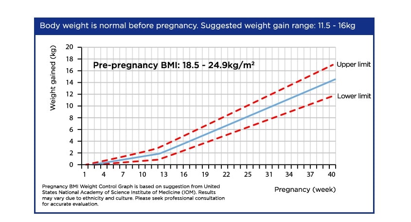 How to Calculate your Pregnancy BMI