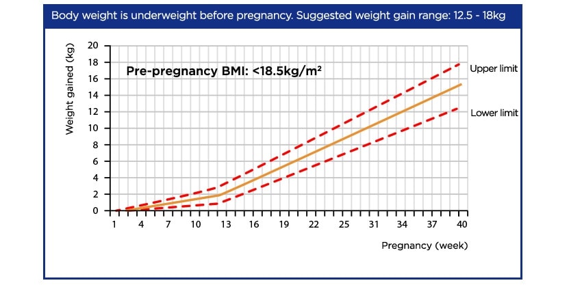 weight gain