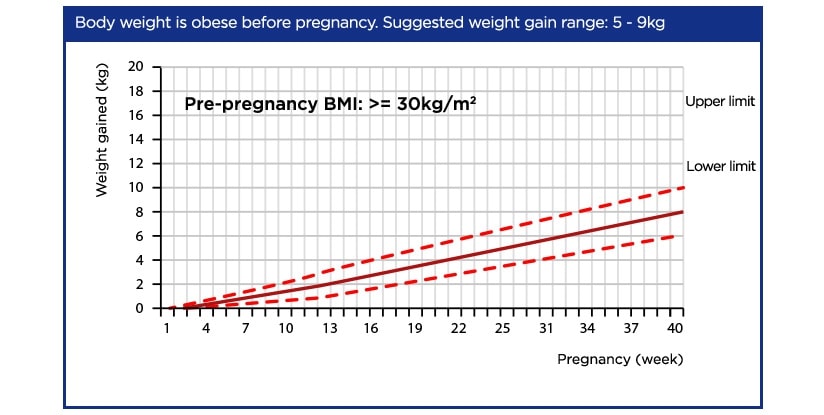 obese